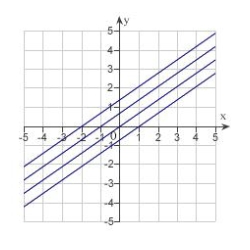 <strong>Describe the level curves of the function. Sketch the level curves for the given c-values. </strong> A) B) C) D) E)