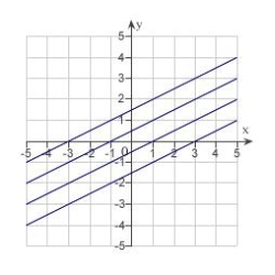 <strong>Describe the level curves of the function. Sketch the level curves for the given c-values. </strong> A) B) C) D) E)