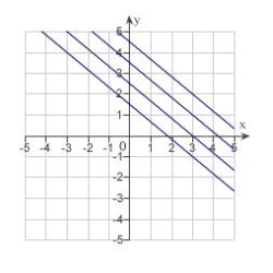 <strong>Describe the level curves of the function. Sketch the level curves for the given c-values. </strong> A) B) C) D) E)