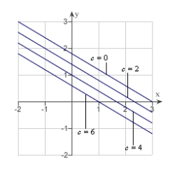 <strong>Sketch the level curves of the function for the given c-values .</strong> A) B) C) D) E)