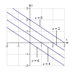 <strong>Sketch the level curves of the function for the given c-values .</strong> A) B) C) D) E)