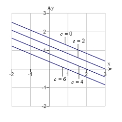 <strong>Sketch the level curves of the function for the given c-values .</strong> A) B) C) D) E)