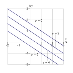 <strong>Sketch the level curves of the function for the given c-values .</strong> A) B) C) D) E)