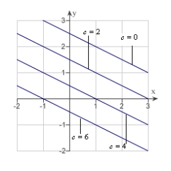 <strong>Sketch the level curves of the function for the given c-values .</strong> A) B) C) D) E)
