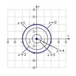 <strong>Sketch the level curves for the function for the given c-values .</strong> A) B) C) D) E)