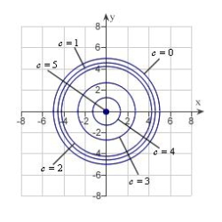 <strong>Sketch the level curves for the function for the given c-values .</strong> A) B) C) D) E)