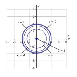 <strong>Sketch the level curves for the function for the given c-values .</strong> A) B) C) D) E)