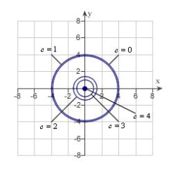 <strong>Sketch the level curves for the function for the given c-values .</strong> A) B) C) D) E)