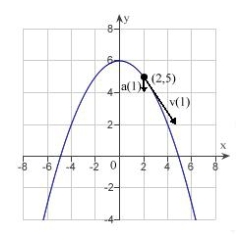 <strong>The position vector describes the path of an object moving in the xy-plane. Sketch a graph of the path and sketch the velocity and acceleration vectors at the point .</strong> A) B) C) D) E)