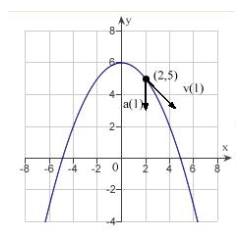 <strong>The position vector describes the path of an object moving in the xy-plane. Sketch a graph of the path and sketch the velocity and acceleration vectors at the point .</strong> A) B) C) D) E)