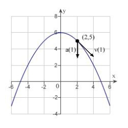 <strong>The position vector describes the path of an object moving in the xy-plane. Sketch a graph of the path and sketch the velocity and acceleration vectors at the point .</strong> A) B) C) D) E)