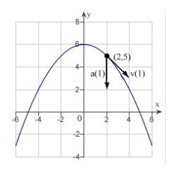 <strong>The position vector describes the path of an object moving in the xy-plane. Sketch a graph of the path and sketch the velocity and acceleration vectors at the point .</strong> A) B) C) D) E)