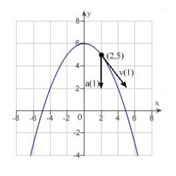 <strong>The position vector describes the path of an object moving in the xy-plane. Sketch a graph of the path and sketch the velocity and acceleration vectors at the point .</strong> A) B) C) D) E)