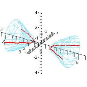 Identify the equation of the following graph.