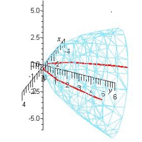 Identify the equation of the following graph.  