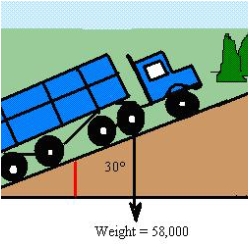 Suppose a 58000-pound truck is parked on a   slope as shown in the figure. Assume the only force to overcome is that due to gravity. Find the force required to keep the truck from rolling down the hill. Round your answer to two decimal places.  