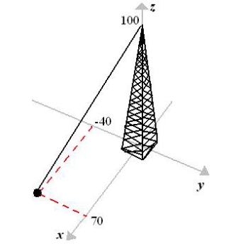 Suppose the guy wire to a 100-foot tower has a tension of 500 pounds. Using the distances shown in the figure, write the component form of the vector F representing the tension in the wire. Round numerical values in your answer to the nearest integer.