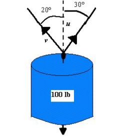 To carry a 100-pound cylindrical weight, two workers lift on the ends of short ropes tied to an eyelet on the top center of the cylinder. One rope makes a   angle away from the vertical and the other makes a   angle as shown in the figure below. Find each rope's tension if the resultant force is vertical.Round your answer to two decimal places.  