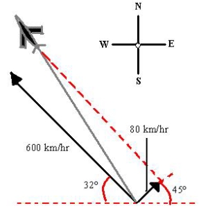 Suppose a plane is flying in the direction   (relative to the west). Its speed with respect to the air is 600 kilometers per hour. The wind at the plane's altitude is from the southwest at 80 kilometers per hour (see figure). What is its speed with respect to the ground? Round your answer to one decimal place.  