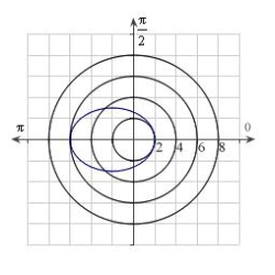 <strong>Identify the graph for the polar equation .</strong> A) B) C) D) E)