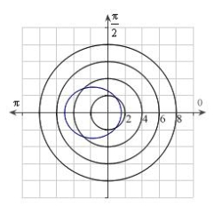 <strong>Identify the graph for the polar equation .</strong> A) B) C) D) E)