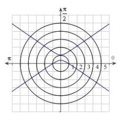 <strong>Identify the graph for the polar equation .</strong> A) B) C) D) E)