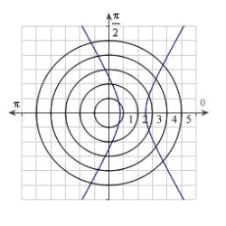 <strong>Identify the graph for the polar equation .</strong> A) B) C) D) E)