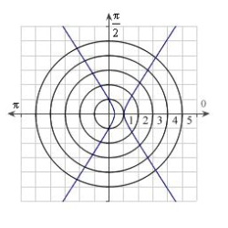 <strong>Identify the graph for the polar equation .</strong> A) B) C) D) E)