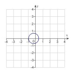 <strong>Find the eccentricity and distance from the pole to the directrix of the conic. Then sketch and identify the graph. Use a graphing utility to confirm your results. </strong> A) eccentricity: Distance from pole to directrix: The graph is an ellipse. B) eccentricity: 3 Distance from pole to directrix: The graph is an ellipse. C) eccentricity: Distance from pole to directrix: The graph is an ellipse. D) eccentricity: 3 Distance from pole to directrix: The graph is a hyperbola. E) eccentricity: 3 Distance from pole to directrix: The graph is a hyperbola.