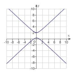 <strong>Find the eccentricity and distance from the pole to the directrix of the conic. Then sketch and identify the graph. Use a graphing utility to confirm your results. </strong> A) eccentricity: Distance from pole to directrix: The graph is an ellipse. B) eccentricity: 3 Distance from pole to directrix: The graph is an ellipse. C) eccentricity: Distance from pole to directrix: The graph is an ellipse. D) eccentricity: 3 Distance from pole to directrix: The graph is a hyperbola. E) eccentricity: 3 Distance from pole to directrix: The graph is a hyperbola.