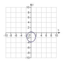 <strong>Find the eccentricity and distance from the pole to the directrix of the conic. Then sketch and identify the graph. Use a graphing utility to confirm your results. </strong> A) eccentricity: Distance from pole to directrix: The graph is an ellipse. B) eccentricity: Distance from pole to directrix: The graph is a hyperbola. C) eccentricity: Distance from pole to directrix: The graph is a hyperbola. D) eccentricity: Distance from pole to directrix: The graph is an ellipse. E) eccentricity: Distance from pole to directrix: The graph is an ellipse.