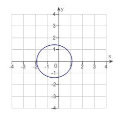 <strong>Find the eccentricity and distance from the pole to the directrix of the conic. Then sketch and identify the graph. Use a graphing utility to confirm your results. </strong> A) eccentricity: Distance from pole to directrix: The graph is an ellipse. B) eccentricity: Distance from pole to directrix: The graph is a hyperbola. C) eccentricity: Distance from pole to directrix: The graph is a hyperbola. D) eccentricity: Distance from pole to directrix: The graph is an ellipse. E) eccentricity: Distance from pole to directrix: The graph is an ellipse.