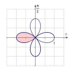 Write an integral that represents the area of the shaded region for as shown in the figure. Do not evaluate the integral.