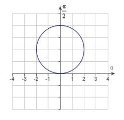 Match the graph with its polar equation.  