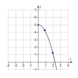 <strong>Sketch the curve represented by the parametric equations .</strong> A) B) C) D) E)