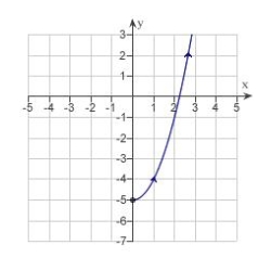 <strong>Sketch the curve represented by the parametric equations .</strong> A) B) C) D) E)
