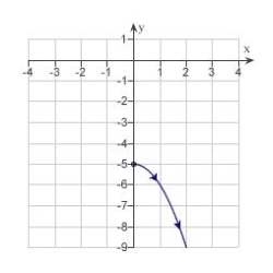 <strong>Sketch the curve represented by the parametric equations .</strong> A) B) C) D) E)