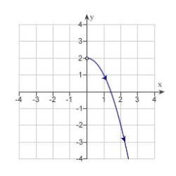 <strong>Sketch the curve represented by the parametric equations .</strong> A) B) C) D) E)