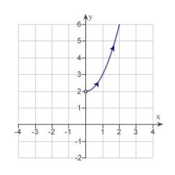 <strong>Sketch the curve represented by the parametric equations .</strong> A) B) C) D) E)