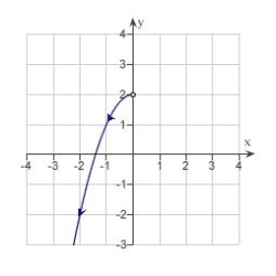 <strong>Sketch the curve represented by the parametric equations .</strong> A) B) C) D) E)