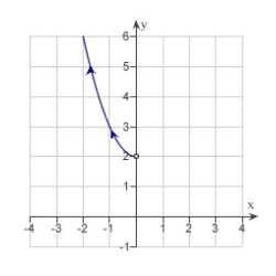 <strong>Sketch the curve represented by the parametric equations .</strong> A) B) C) D) E)
