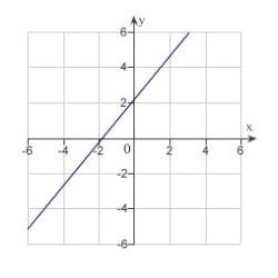 <strong>Sketch the curve represented by the parametric equations, and write the corresponding rectangular equation by eliminating the parameter. </strong> A) B) C) D) E) none of the above