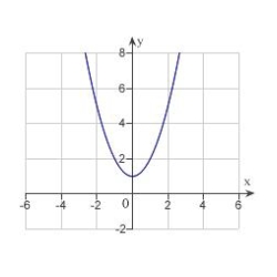 <strong>Sketch the curve represented by the parametric equations, and write the corresponding rectangular equation by eliminating the parameter. </strong> A) B) C) D) E)
