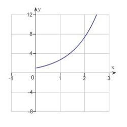 <strong>Sketch the curve represented by the parametric equations, and write the corresponding rectangular equation by eliminating the parameter. </strong> A) B) C) D) E)