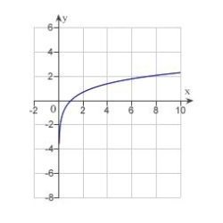 <strong>Sketch the curve represented by the parametric equations, and write the corresponding rectangular equation by eliminating the parameter. </strong> A) B) C) D) E)