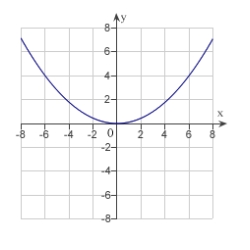 <strong>Match the equation with its graph. </strong> A) B) C) D) E)