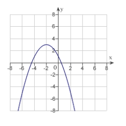 <strong>Match the equation with its graph. </strong> A) B) C) D) E)