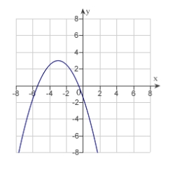 <strong>Match the equation with its graph. </strong> A) B) C) D) E)