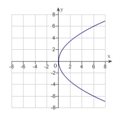<strong>Match the equation with its graph. </strong> A) B) C) D) E)