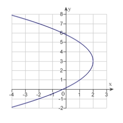 <strong>Find the vertex, focus, and directrix of the parabola and sketch its graph. </strong> A) vertex: ; focus: ; directrix x = -1 B) vertex: ; focus: ; directrix x = 1 C) vertex: ; focus: ; directrix x = 3 D) vertex: ; focus: ; directrix x = 3 E) vertex: ; focus: ; directrix x = -1